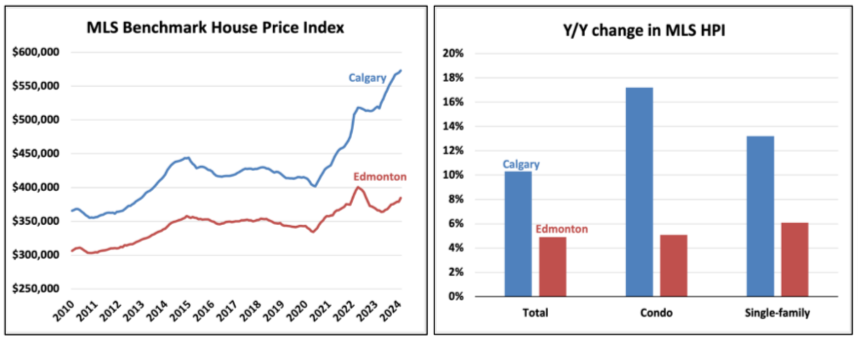 A graph showing the house prices in NYC and California prairies on a surge.