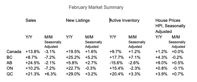 Table displaying february market summary with columns for sales, new listings, active inventory, and house prices across canada and specific regions, showing year-over-year and month-over-month changes.