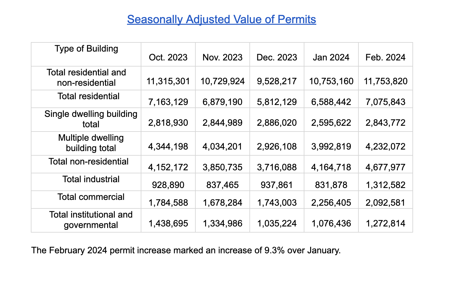 Table showing Canada-wide, seasonally adjusted value of building permits by type, including total residential, single dwelling, multiple dwelling, total non-residential, and total, for months Oct 2023 to