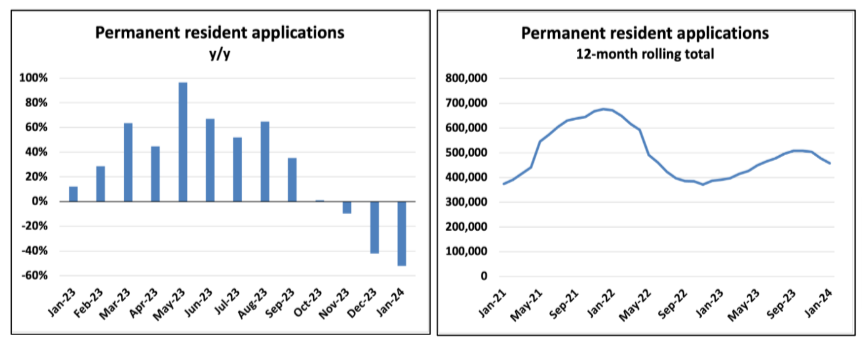 Comparison of two graphs displaying the year-over-year percentage change and 12-month rolling total of permanent resident applications.