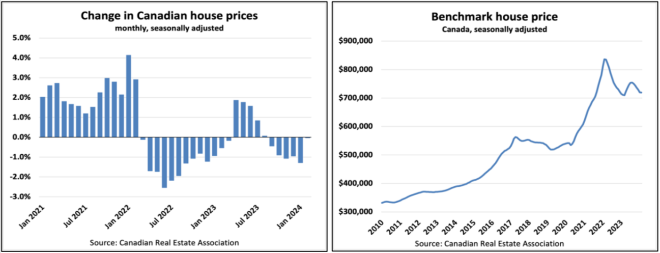 Two graphs displaying canadian housing market trends; the left shows monthly price changes and the right shows the benchmark house price over time.