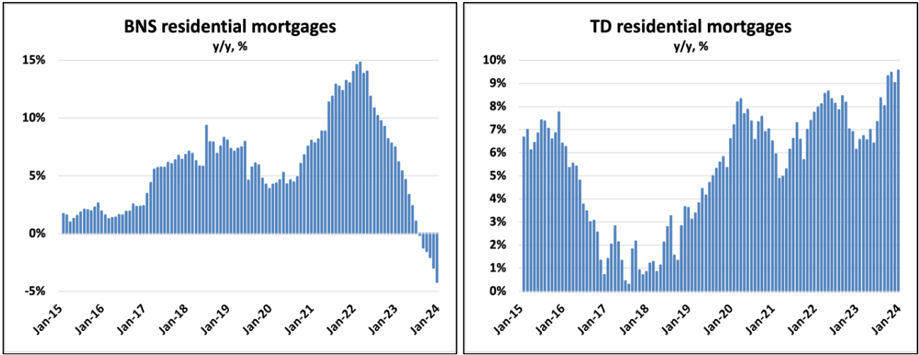 Two bar graphs displaying year-over-year mortgage lender trends in percentage changes for BNS and TD from January 2015 to December 2023.