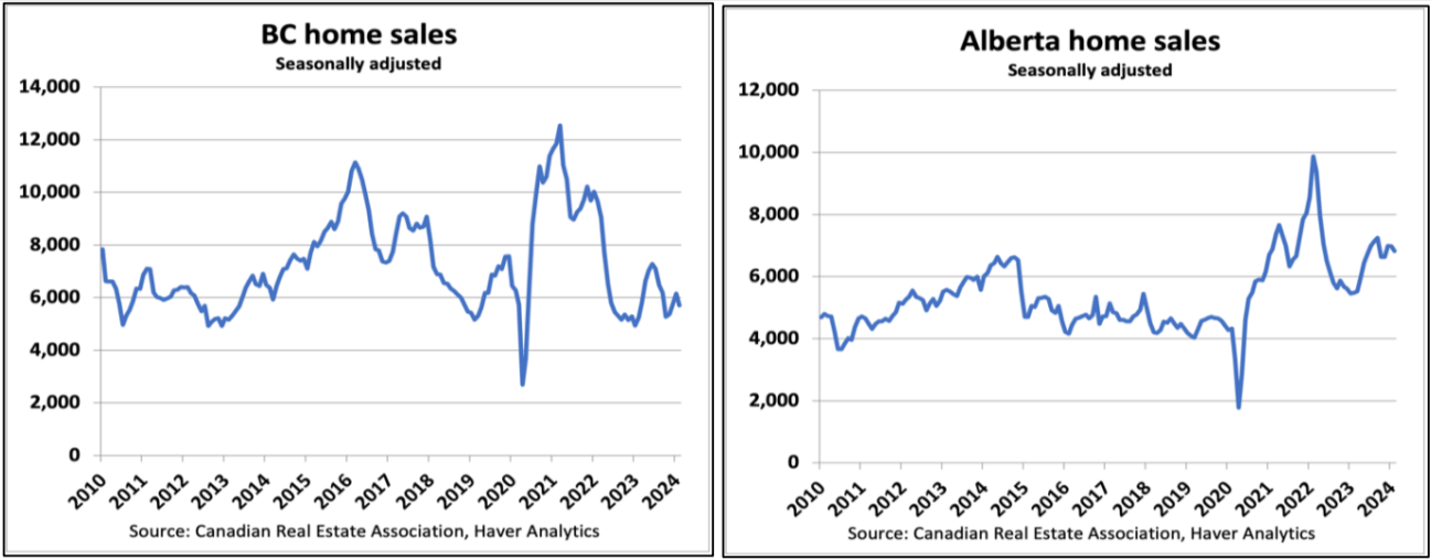 Line graphs comparing seasonal adjustments in home sales between british columbia and alberta from 2010 to 2024.