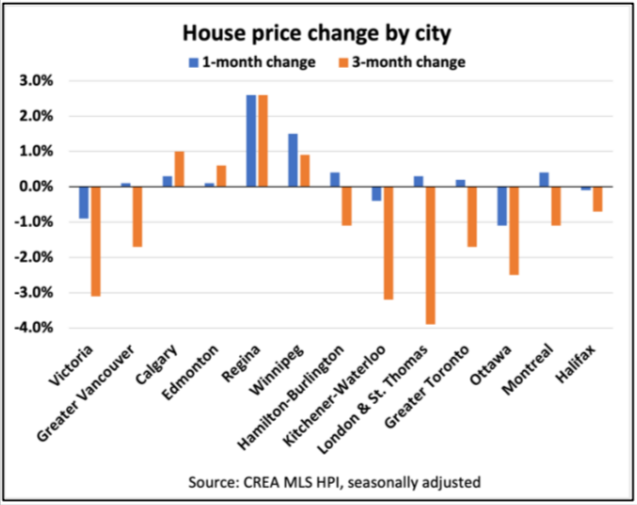 Bar graph showing 1-month and 3-month house price changes by city in canada, with both increases and decreases in values.