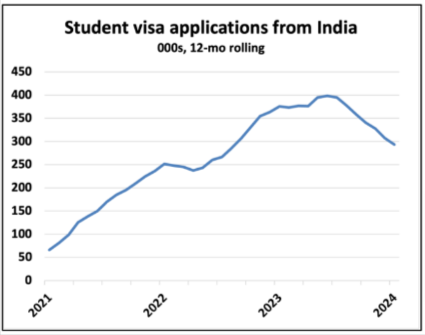 Trend of student visa applications from india showing an increase until mid-2023, followed by a slight decline.