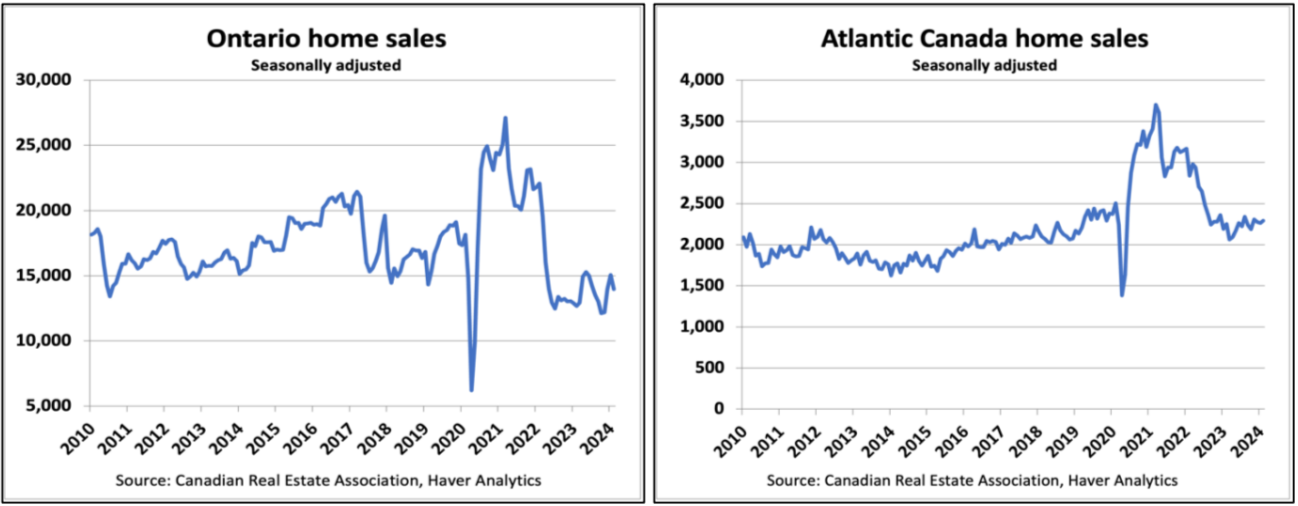 Line graphs comparing seasonally adjusted home sales in ontario and atlantic canada, showing fluctuations and trends over time.
