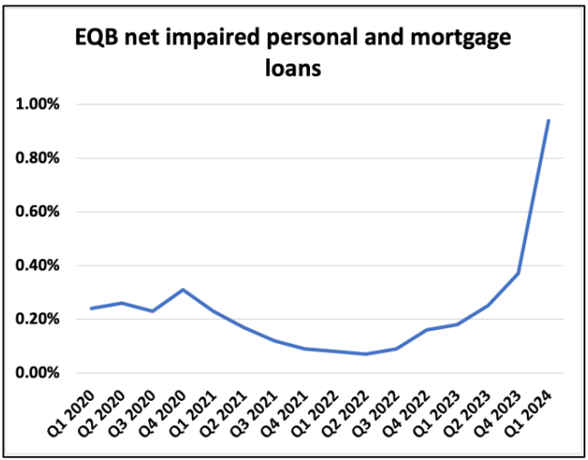 Line graph displaying eqb net impaired personal and mortgage loans from q1 2020 to q4 2024, with a sharp increase in the rate starting q2 2023, highlighting recent