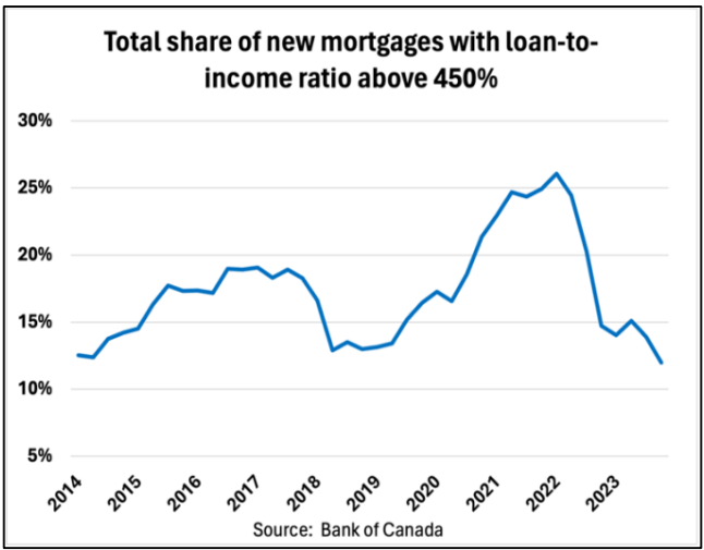 Line graph illustrating the total share of new mortgages with an OSFI-regulated loan-to-income ratio above 450% from 2014 to 2023, peaking in 2020.