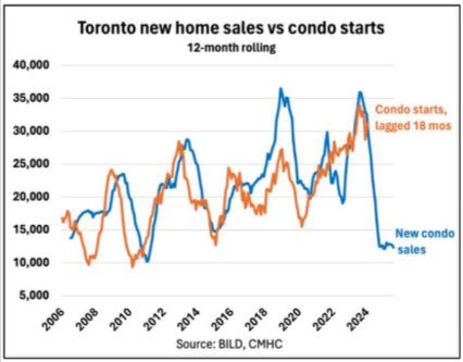 Comparison of new home sales and condo starts in toronto over a 12-month rolling period from 2006 to 2024.