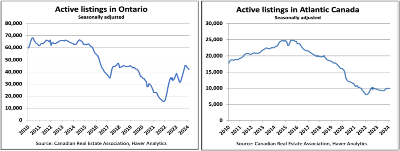 Two line graphs comparing active real estate listings in ontario and atlantic canada from 2010 to present, showing seasonal adjustments. ontario's listings fluctuate, while atlantic canada shows a decline.