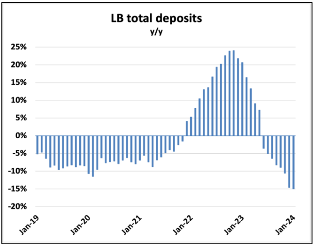 Bar chart showing percentage change in mortgage lender total deposits year-over-year, with growth peaking around early 2022 and declining into negative growth by early 2023 through 2024.