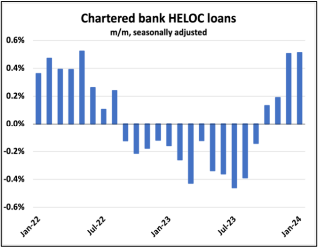 Bar chart showing monthly percentage change in chartered bank heloc loans from January 2022 to January 2024, adjusted for OSFI LTI limits and seasonally adjusted.
