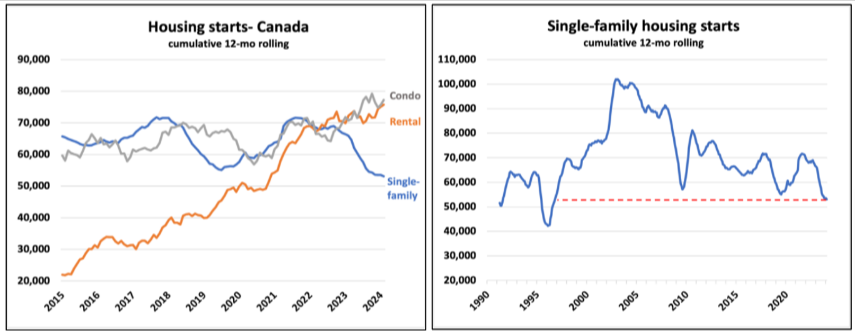 Graphs comparing the cumulative 12-month rolling trends in housing starts for condos, rentals, and single-family homes in canada, indicating fluctuations over the years.