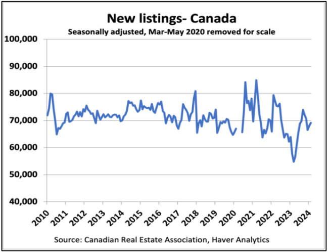 Line graph titled "new listings- canada," displaying seasonal adjustments in real estate listings from 2011 to 2024, with scale adjustments for march-may 2020.