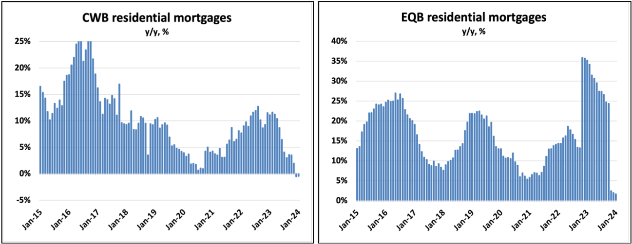 Dual bar graphs depicting year-over-year Mortgage Lender Trends in residential mortgages for CWB and EQB from January 2015 to March 2024.