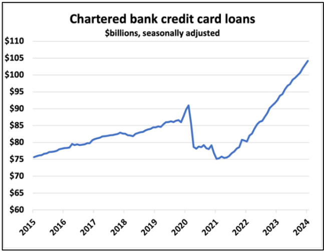 Line graph showing chartered bank credit card loans from 2015 to 2024, with a notable increase starting from 2022 influenced by OSFI LTI limits.