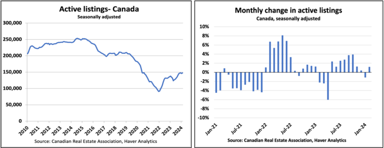 Two charts showing real estate data for canada: "active listings - canada" depicts a declining trend in listings, and "monthly change in active listings" shows fluctuating monthly percentage changes.
