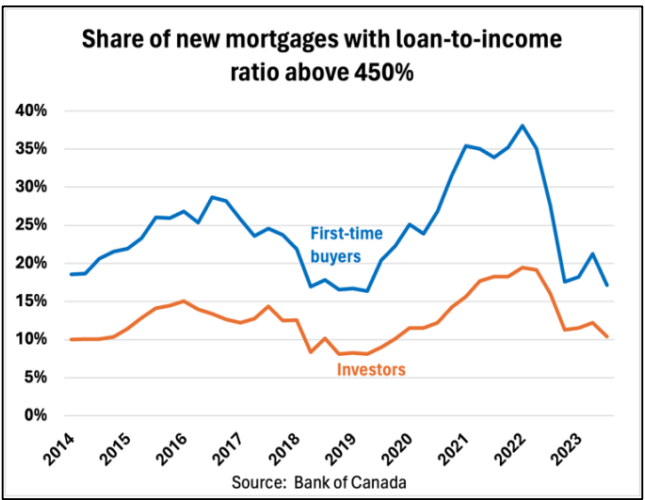 Line graph illustrating the impact of OSFI LTI limits on the share of new mortgages with a loan-to-income ratio above 450% from 2014 to 2023, comparing first-time buyers