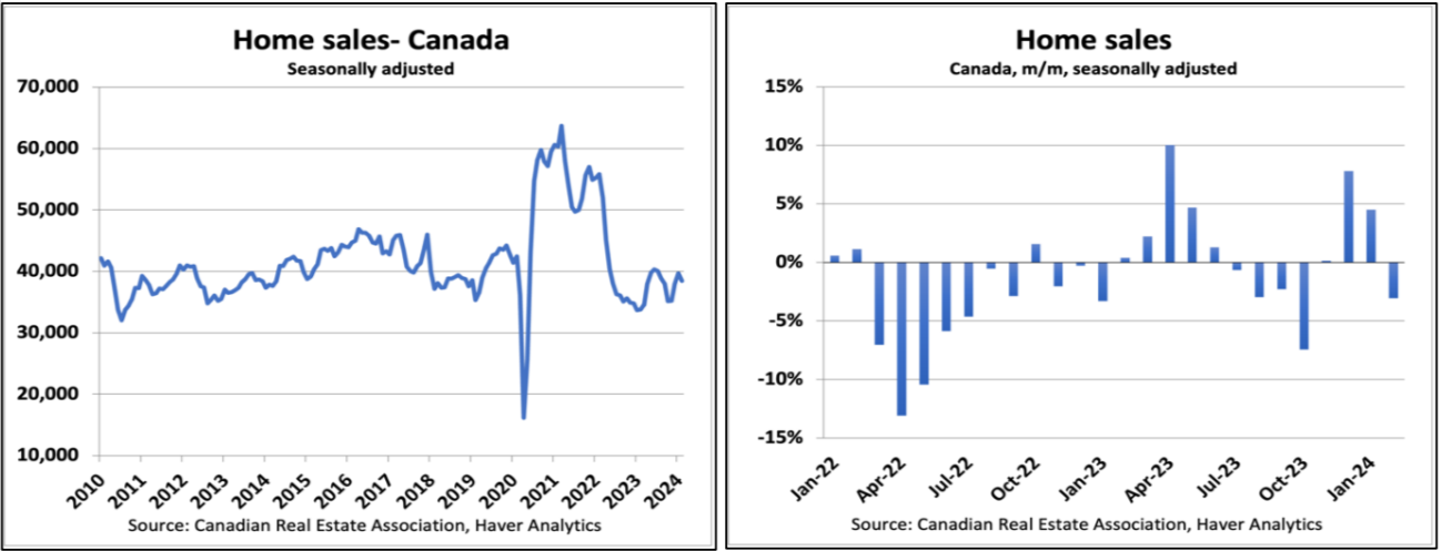 Two graphs displaying canadian home sales data: the left shows sales numbers over time, and the right depicts monthly percentage changes.