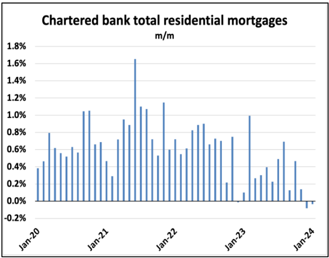 Bar graph displaying monthly changes in chartered bank total residential mortgages from January 2020 to January 2024, considering OSFI LTI limits.