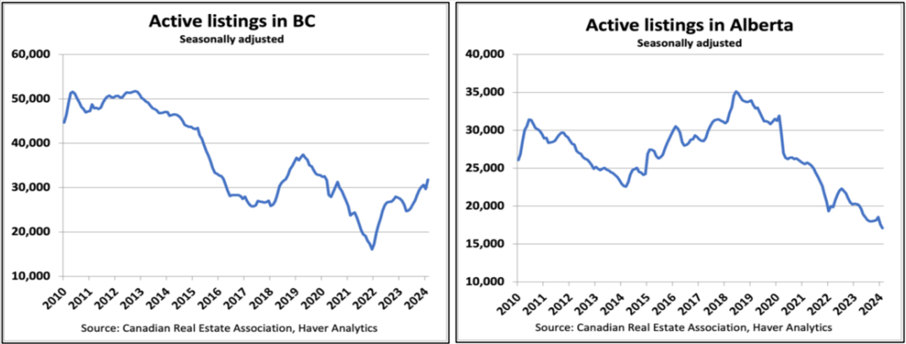 Two line graphs comparing seasonally adjusted active real estate listings in british columbia and alberta from 2017 to 2023, showing a downward trend in both provinces.