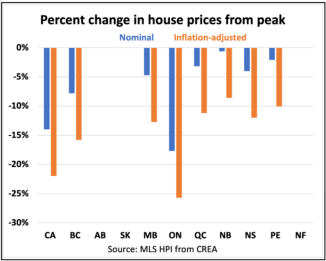 Bar graph showing percent change in house prices from peak, both nominal and inflation-adjusted, for canadian provinces.