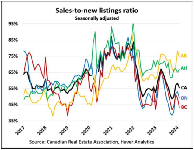 Line graph showing the sales-to-new listings ratio in canadian regions from 2017 to 2024, with distinct colored lines representing different areas.