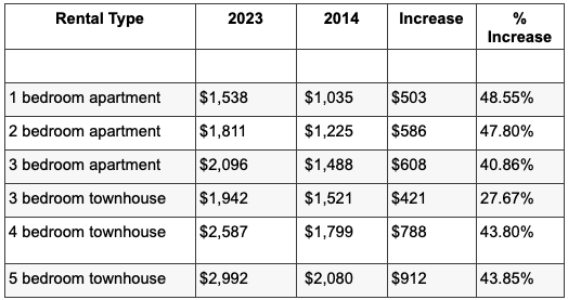 Table showing rental prices for different apartments and townhouses from 2014 to 2023, with columns for rent increase and percentage increase.